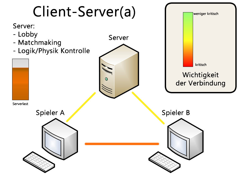 client server a Client-Server-System
