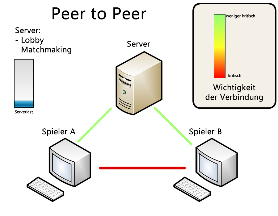 peer2peer Client-Server-System